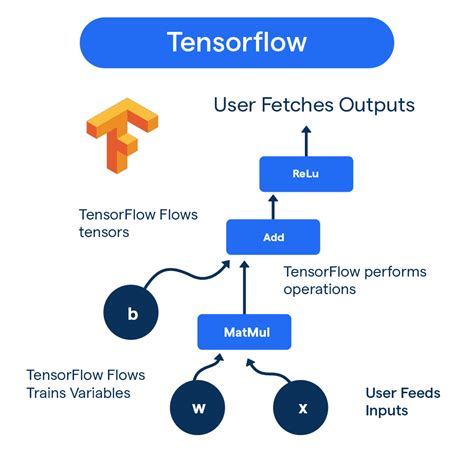 TensorFlow.